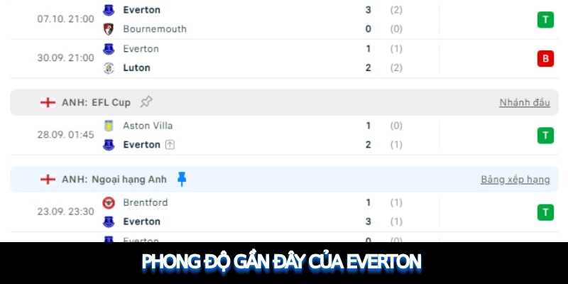 Everton có phong độ thế nào trong 5 trận đấu gần đây?