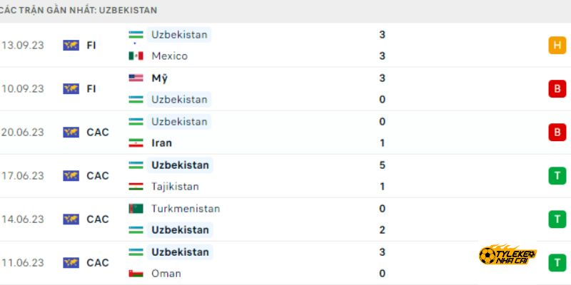 Phong độ thi đấu gần đây của Uzbekistan