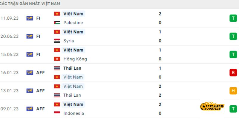 Phong độ thi đấu gần đây của Việt Nam 