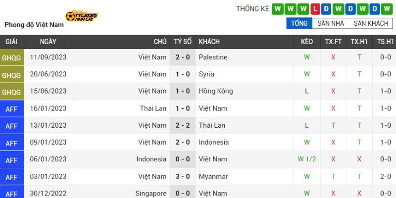 Việt Nam chỉ thua 1 trong 10 trận gần nhất